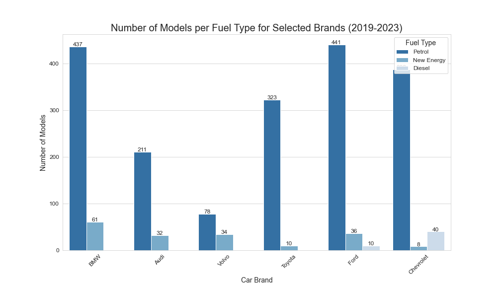 number of models per fuel type for selected brands (2019-2023).png